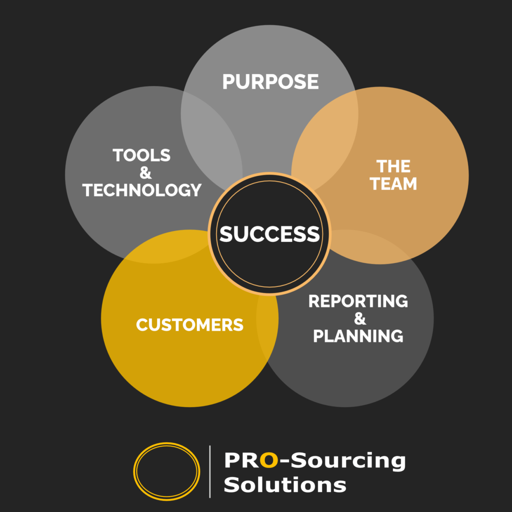 Operations Venn Diagram